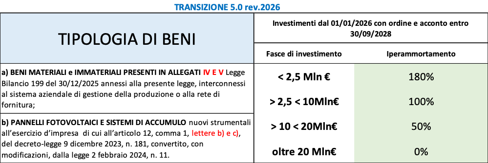 Transizione 4.0 – Le novità della Legge di Bilancio 2026